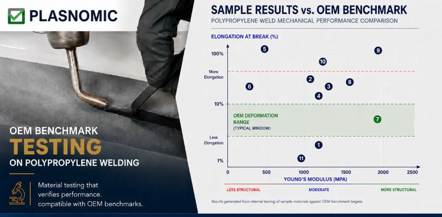 OEM benchmark testing results for polypropylene welding